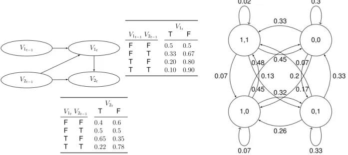 Figure 1.8 – An example showing the B −→ of a DBN (to the left) transformed into a DTMC (to the right)