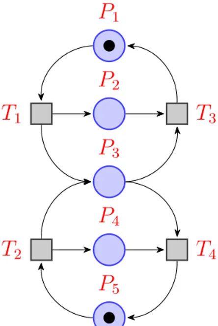 Figure 1.10 – An example of a Petri Net with 5 places and 4 transitions.