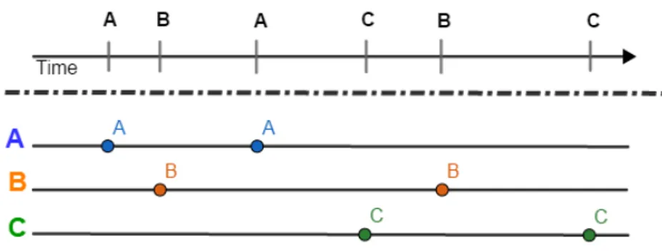 Figure 2.1 – An example showing the decomposition of a timeline into a marked point process.