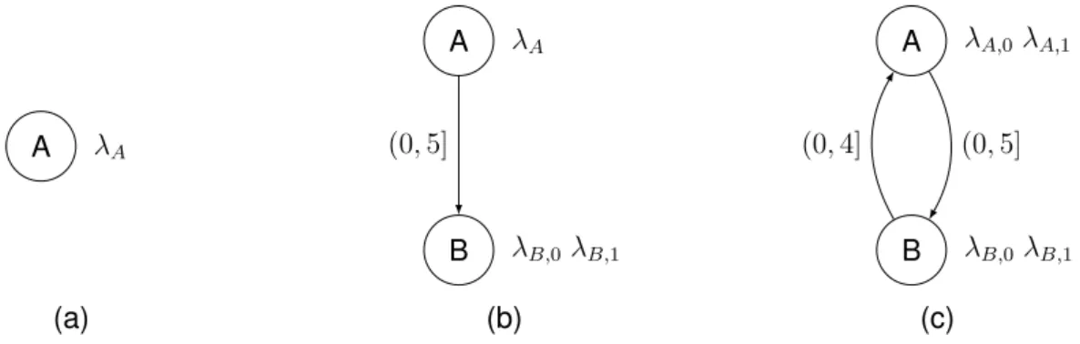Figure 2.4 – An example showing different RTGEMs to illustrate elementary sampling techniques.