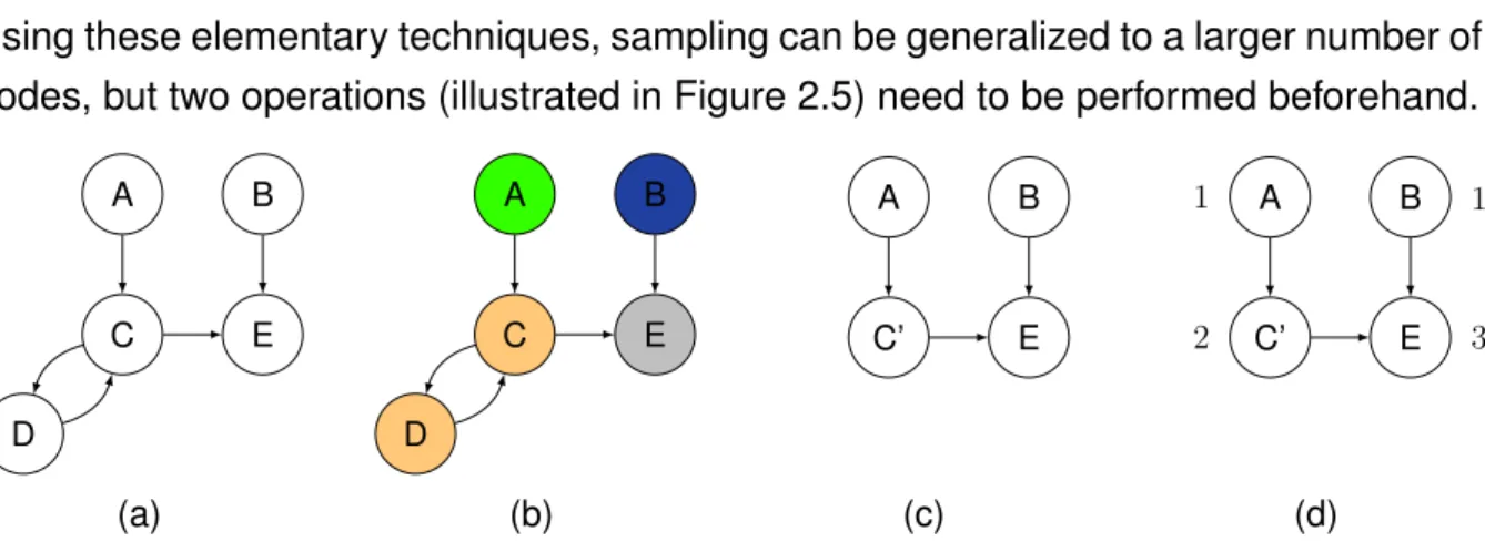 Figure 2.5 – An example from (a) to (d) showing how an RTGEM (we omitted the timescales for a better representation) can be transformed into ordered SCCs.