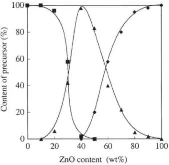 Figure  I-5  :  Composition  des  précurseurs  du  catalyseur  déterminée  par  DRX  en  fonction  de  la  teneur  en  ZnO  du  catalyseur  Cu/ZnO