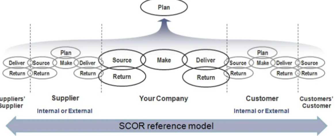 Figure 2.2 – Inter-organizational process in the supply chain