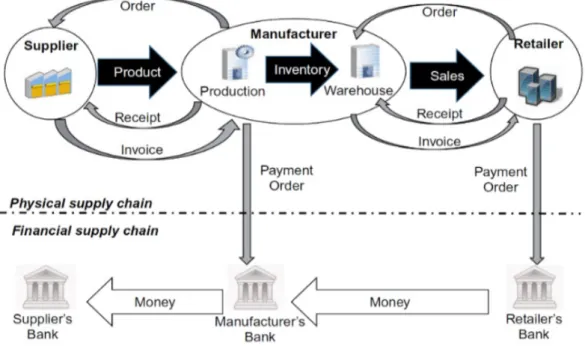 Figure 2.6 – Physical and financial supply chain