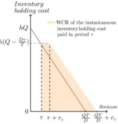 Figure 3.4 – Illustration of the OWCR calculation for inventory holding cost