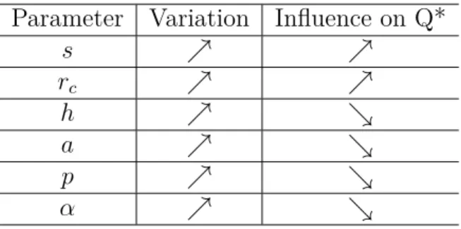Table 3.2 – Analysis of influences of varying parameters on optimal batch size