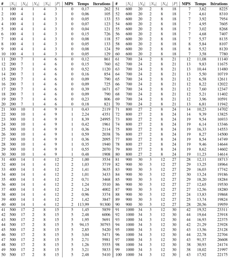 Tableau 2.5 – Résultats du test de performance généré aléatoirement MPS = Temps de conversion de l’instance au format MPS (s)