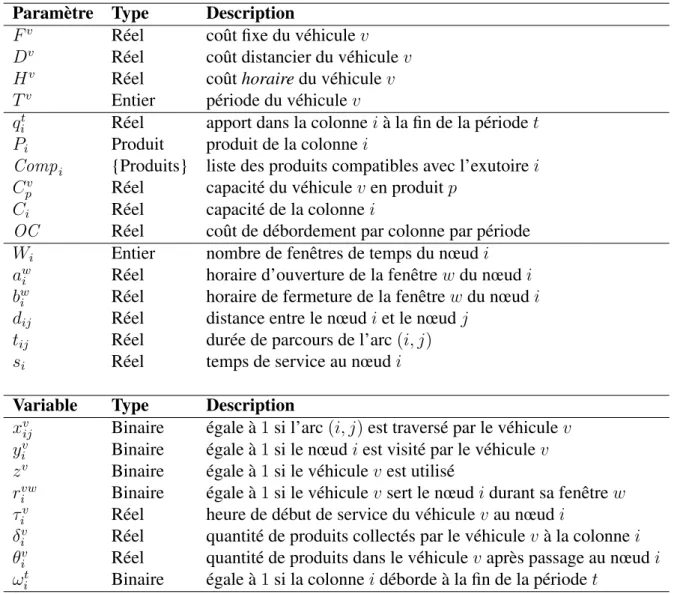 Tableau 4.2 – Notations utilisées dans le modèle mathématique opérationnel déterministe