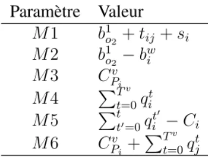 Tableau 4.3 – valeurs des paramètres de type Big M du modèle opérationnel déterministe