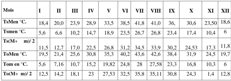 Tableau  N 0 :  01  :  Températures  maxima,  minima  et  moyennes  mensuelles  deux  zones  d’études   (Ouargla et Souf) l’année (2007-2016)