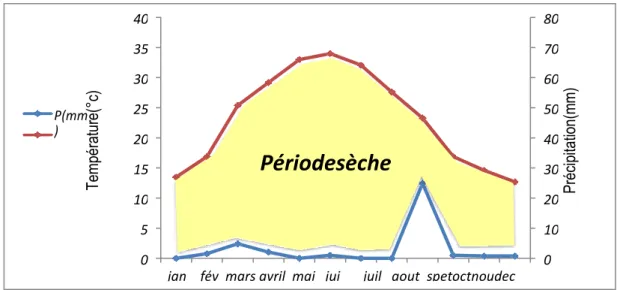 Figure N 0 :3 . Diagramme Ombrothérmique de GAUSSEN pour Oued Souf (2007- (2007-2016) 