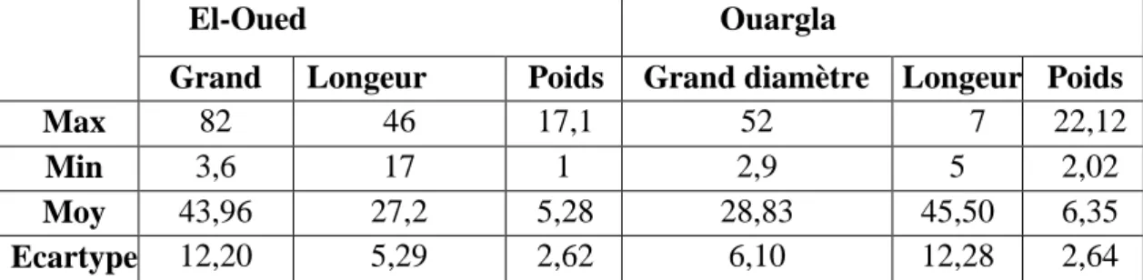 Tableau N 0 05 : Dimensions moyennes (mm) et poids (g) de pelotes de la Tyto alba  récoltées dans les stations d’études