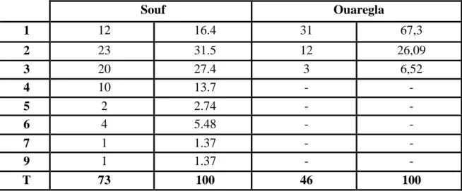 Tableau N 0 - 06 : Nombre et taux de proies par pelote chez Tyto alba dans les deux  stations (Souf  Ouargla ) 
