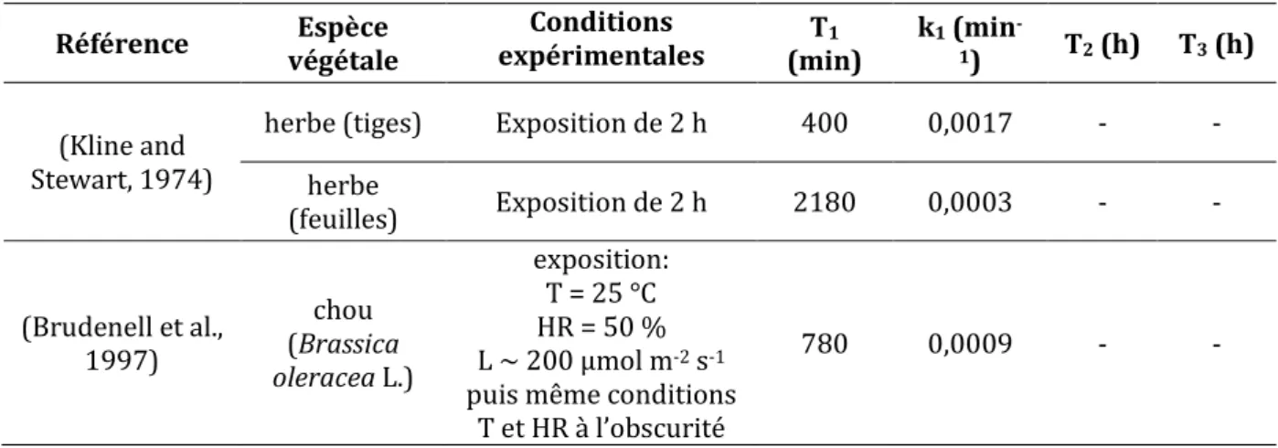 Tableau  7  :  Périodes  biologiques  d’élimination  (T 1 ,  T 2 ,  T 3 )  du  tritium  obtenues  en  considérant  un  modèle  exponentiel  à  compartiments,  et  constante  d’élimination  correspondant  au  premier  compartiment  (k 1 ),  pour  différents