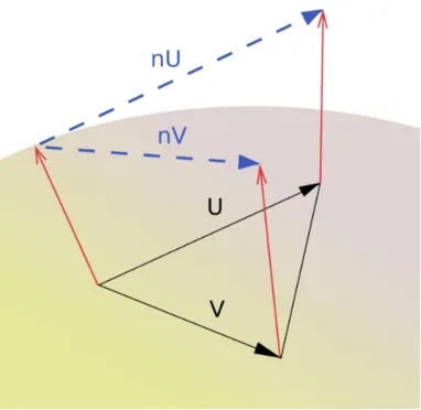 Figure   1.8.   Schéma   représentant   la   déformation   de   la   carte   normale   d'un  triangle   (en   bleu)