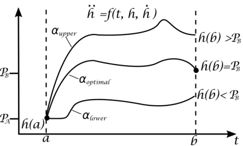 Figure 3.2: Graphical interpretation of classic solution of shooting method for a BVP.