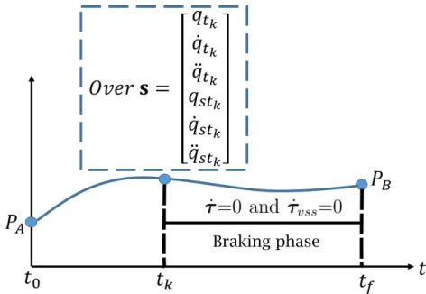 Figure 3.3: Graphical interpretation of shooting method for solving the BVP for the robot- robot-plus-VSS system.