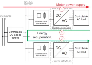 Figure 1.17: DC-based power architecture [Pellicciari 2015].