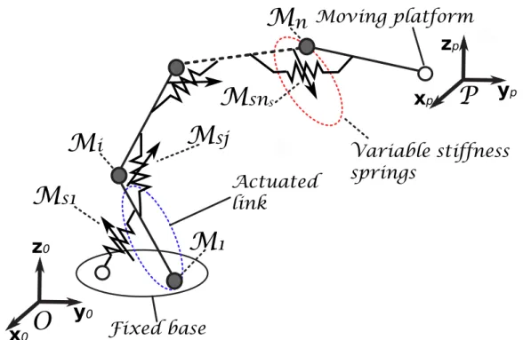 Figure 2.3: A general serial robot with variable stiffness linear springs in parallel configuration with the links.