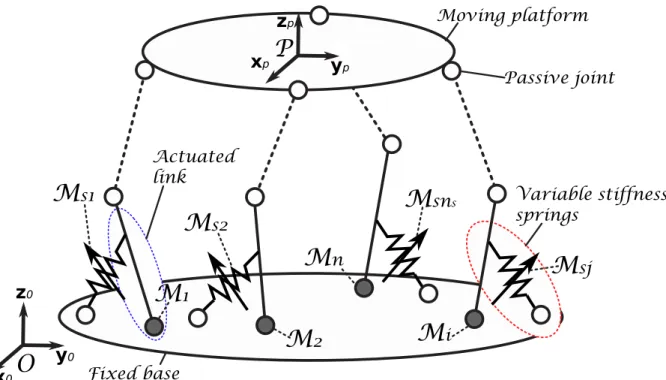 Figure 2.5: A general parallel robot with variable stiffness linear springs in parallel configura- configura-tion with the actuated links.