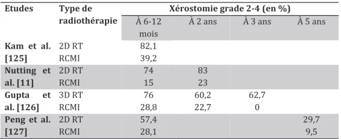 Tableau 13 : Principales études évaluant l’incidence de la xérostomie après radiothérapie
