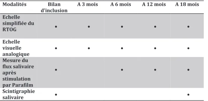 Tableau 14 : Modalités d’évaluation de la fonction salivaire en fonction du temps. 