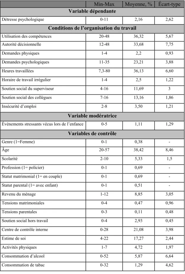 Tableau 4 - Statistiques descriptives de la variable dépendante, modératrice et  des variables indépendantes et contrôles 