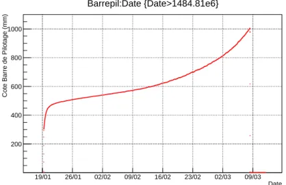 Figure 4.3: Cote de la barre de pilotage au cours du temps