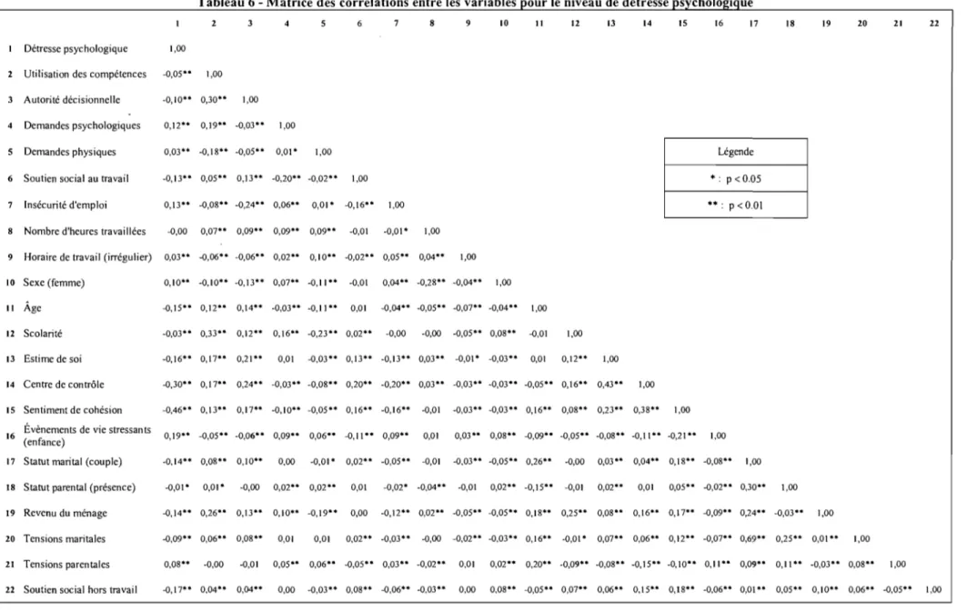 Tableau 6 - Matrice des corrélations entre les  variables  our le  niveau de détresse 