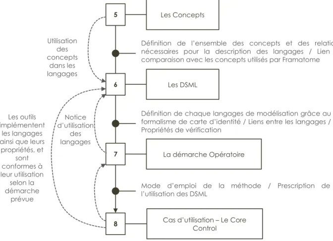 Figure 19: Démarche employée pour développer la méthode 5678Utilisation des concepts dans les langagesLes ConceptsLes DSMLLa démarche Opératoire