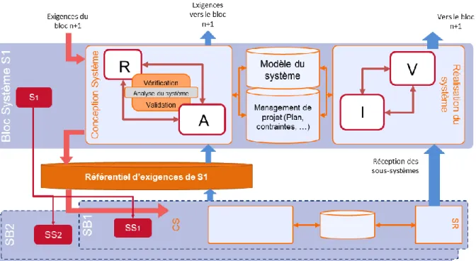 Figure 32: Illustration du bloc système et des relations avec les blocs système de différents  niveaux 