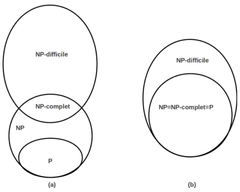 Figure 1.18 – Représentation des classes P , NP , NP -difficile et NP -complet. (a) dans le cas où P 6 = NP 