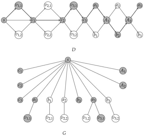 Figure 2.5 – Construction d’une instance ( D, G ) du problème One-to-One SkewGraM à partir d’une instance ( C , X ) du problème MAX 2Sat