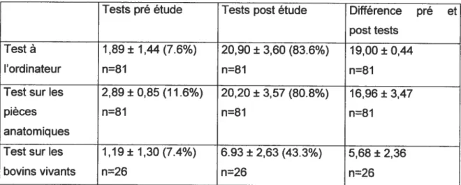Tableau Il: moyenne, écart-type et pourcentages des résultats obtenus dans les tests pré et post étude.