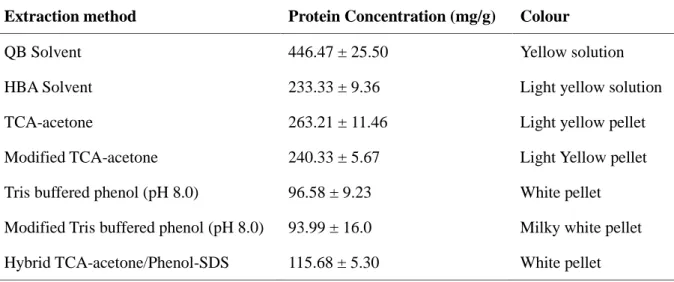 Table 1. Crude protein concentration extracted by different methods for the leaves of Ficus