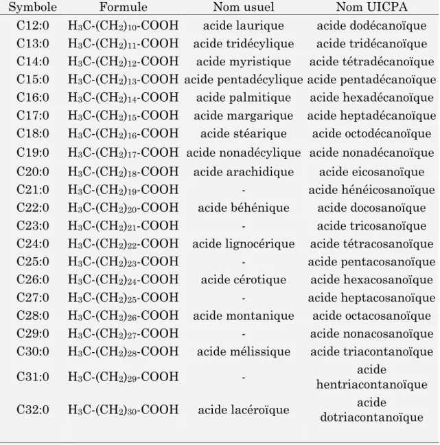 Tableau  1 :  Symbole,  formule,  nom  usuel  et  systématique  de  quelques  acides  n- n-alcanoïques entrant dans la composition des cires cuticulaires