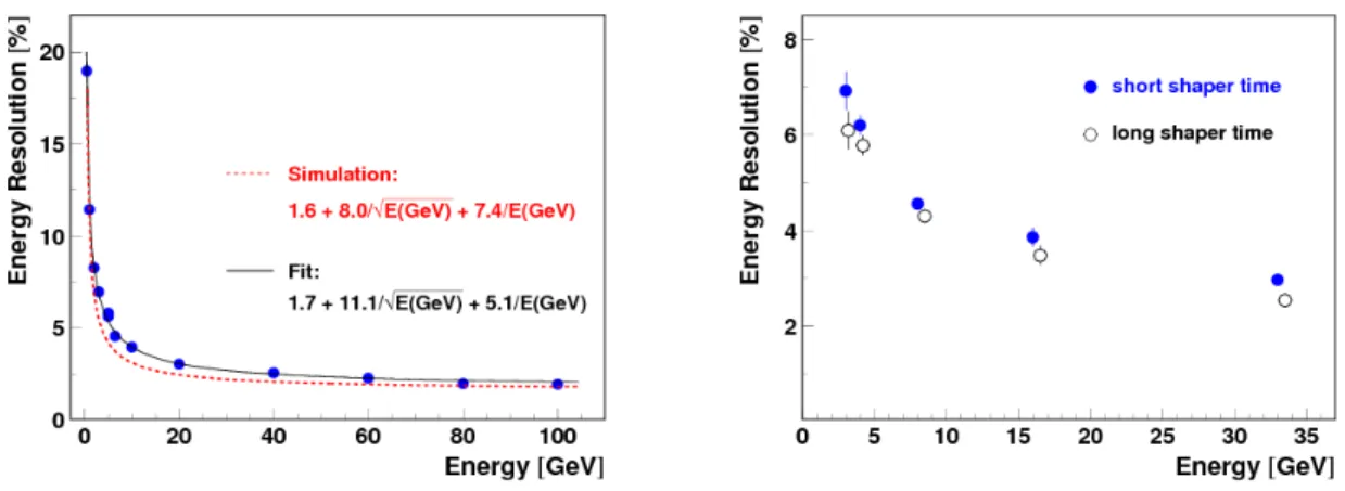 Figure 4.6: Energy resolution of the EMCal as a function of the incident particle energy.