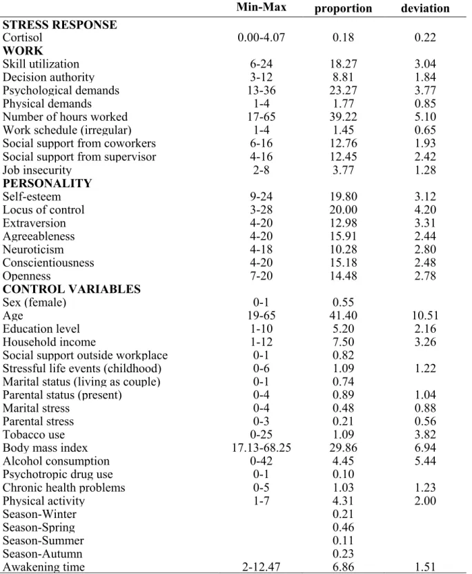 Table 1. Descriptive statistics   Min-Max   Mean/-proportion  Standard deviation  STRESS RESPONSE  Cortisol 0.00-4.07 0.18 0.22 WORK  Skill utilization  6-24 18.27 3.04 Decision authority   3-12 8.81 1.84 Psychological demands   13-36 23.27 3.77 Physical d