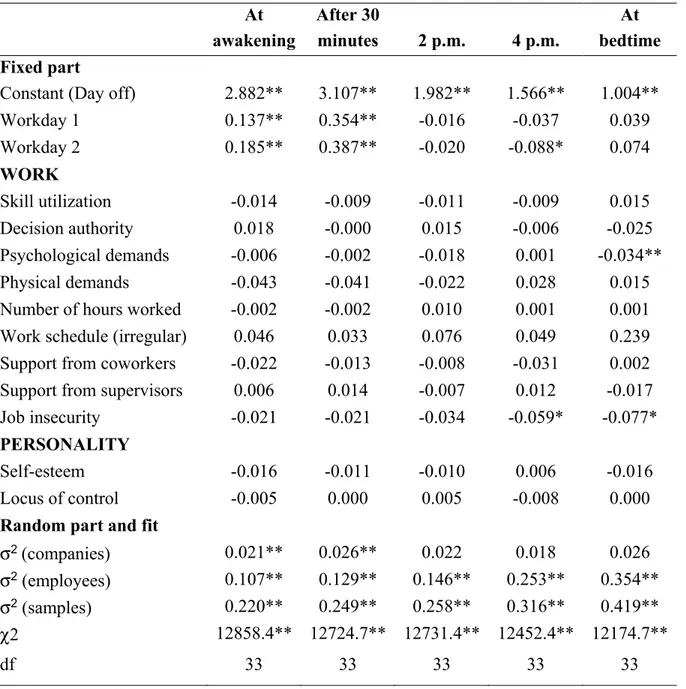 Table 2. Main effects of work and specific personality traits on cortisol concentrations  (unstandardized coefficients)  At  awakening After 30 minutes  2 p.m