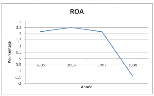 Figure 3 : ROA des banques de l’échantillon pour la période 2005-2008. 