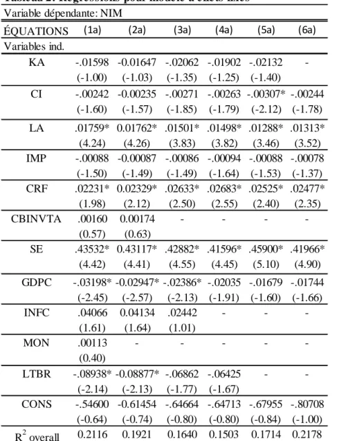 Table au 2: Régressions pour modè le  à e ffe ts fixes Variable dépendante: NIM