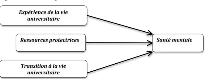 Figure 1: Modèle conceptuel 