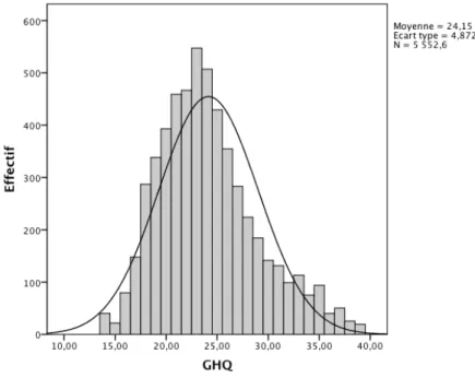 Figure 3 : Distribution du GHQ 