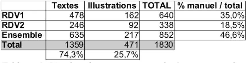 Tableau 1: Nombre de personnages relevés par manuel et par type de support