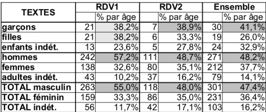 Tableau  3:   Représentation   en   tant   qu’individu   ou   entité collective en fonction du sexe