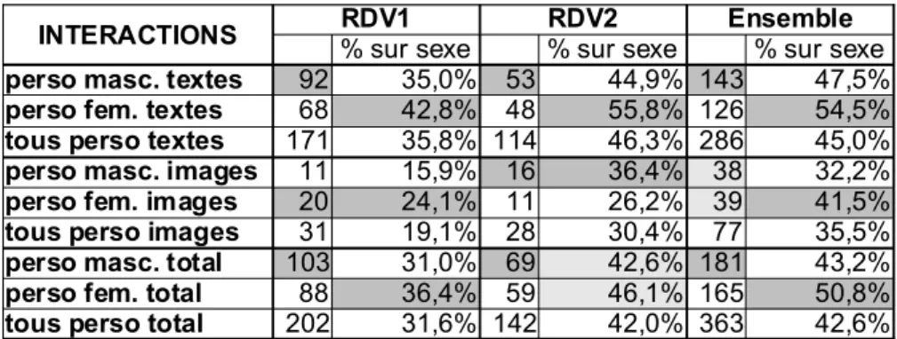 Tableau  7: Personnages en interaction  en fonction du sexe  et du support