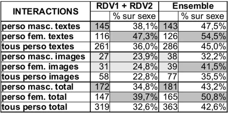 Tableau  8: Personnages en interaction en fonction du   sexe   et   du   support   –   comparaison   Ens   vs RDV1+RDV2