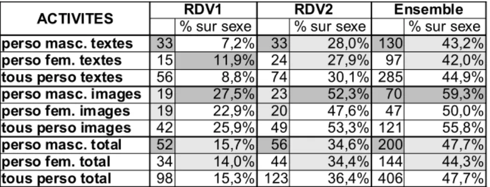 Tableau  9:   Personnages   en   activité   en   fonction   du   sexe   et   du support