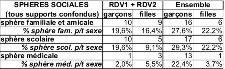 Tableau  11:   Enfants   figurant   dans   une   sphère   sociale   tous supports confondus