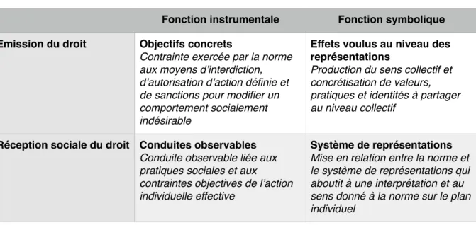 Tableau I. Effectivité du droit dans une perspective élargie